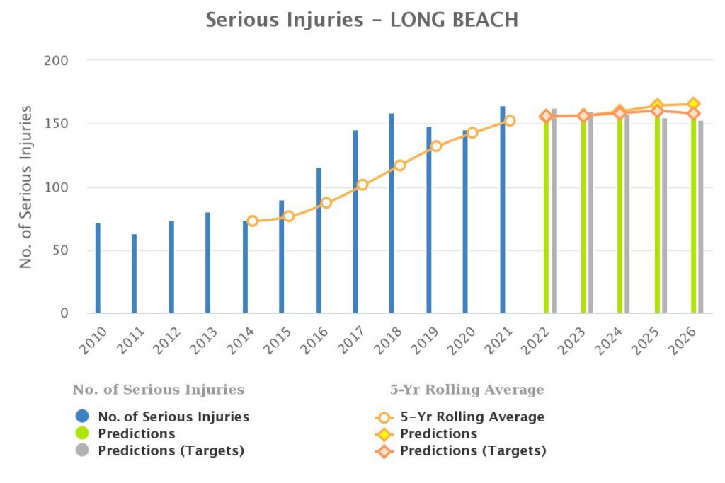 graph displaying serious injuries for Long Beach car accidents 